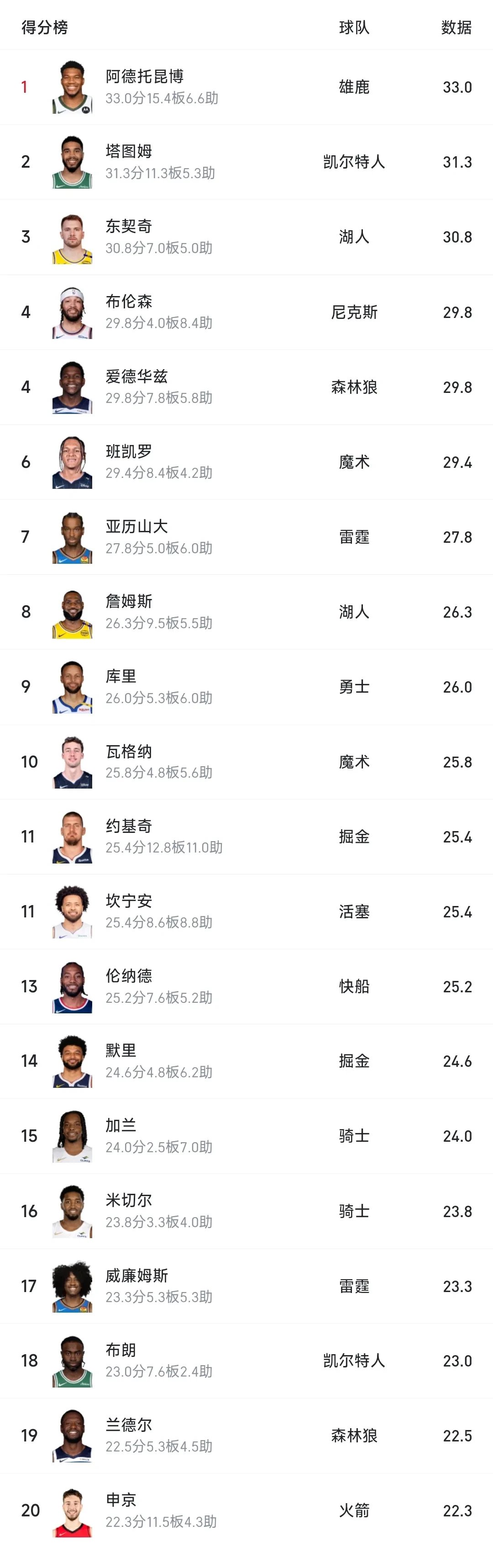 虎扑-字母哥连续七场比赛得分超过赛事规则更新，雄鹿挑战极限！的简单介绍
